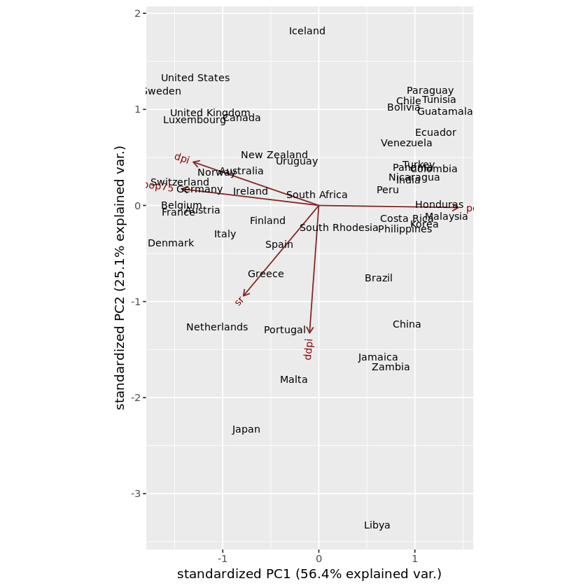 principal component R 