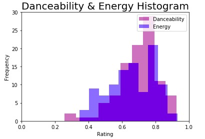 Seaborn and Matplotlib histogram