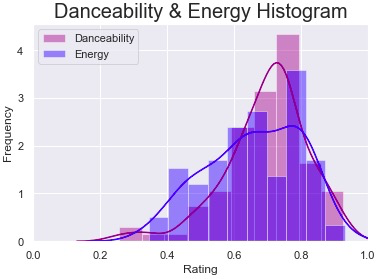 Seaborn and Matplotlib histogram 3