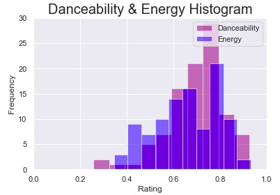 Seaborn and Matplotlib histogram 2